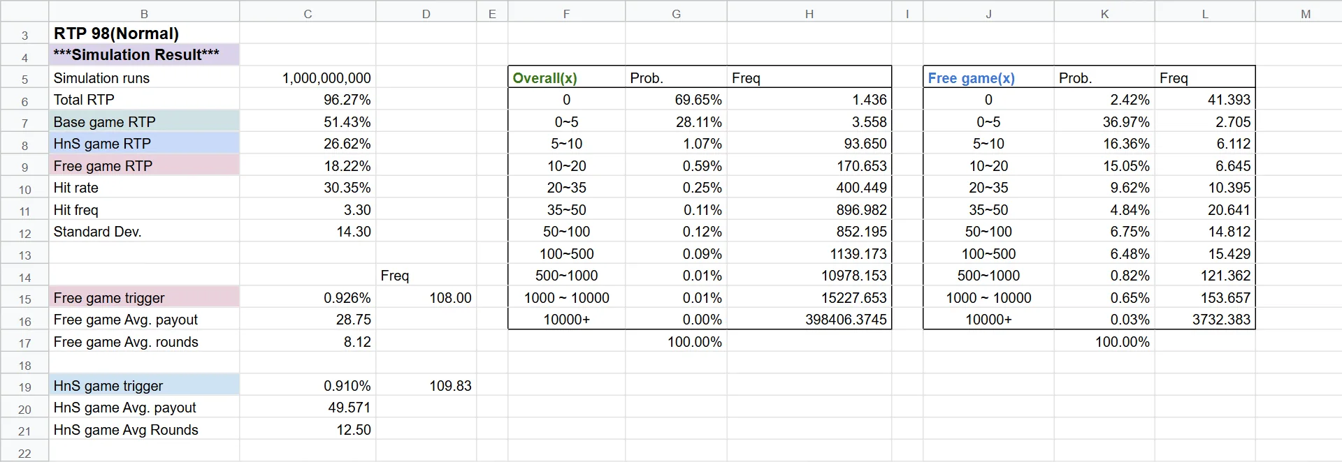 Simulation summary: one billion simulated spins, total RTP split into base game, hold-and-spin and free game, hit rate, standard deviation, and win-size distribution tables