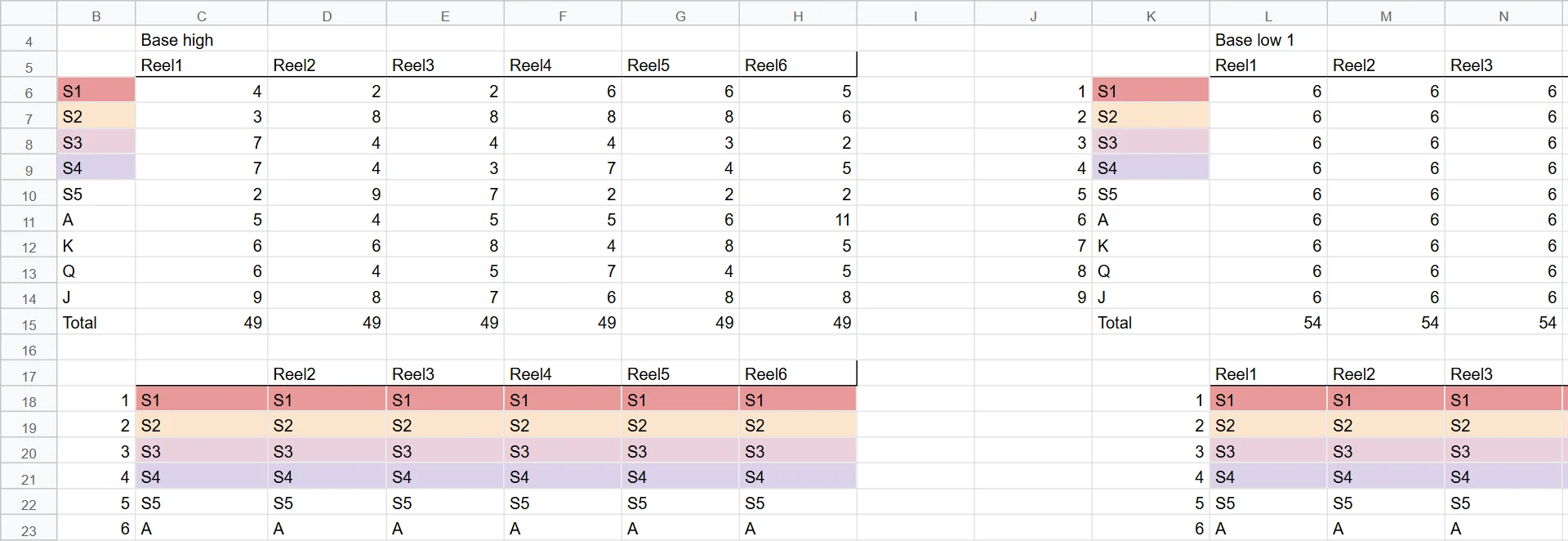 Base reel composition: symbol counts on each of six reels, followed by the start of the reel strips